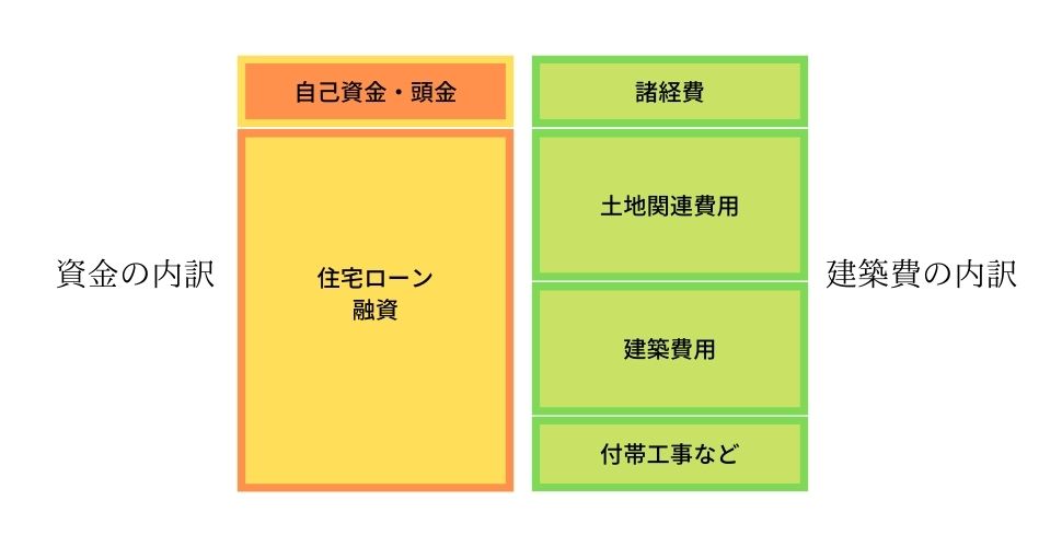 注文住宅に必要な予算