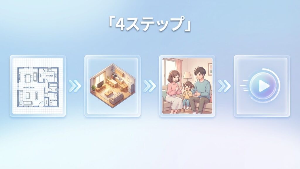 間取り図から動画までの4ステップフロー